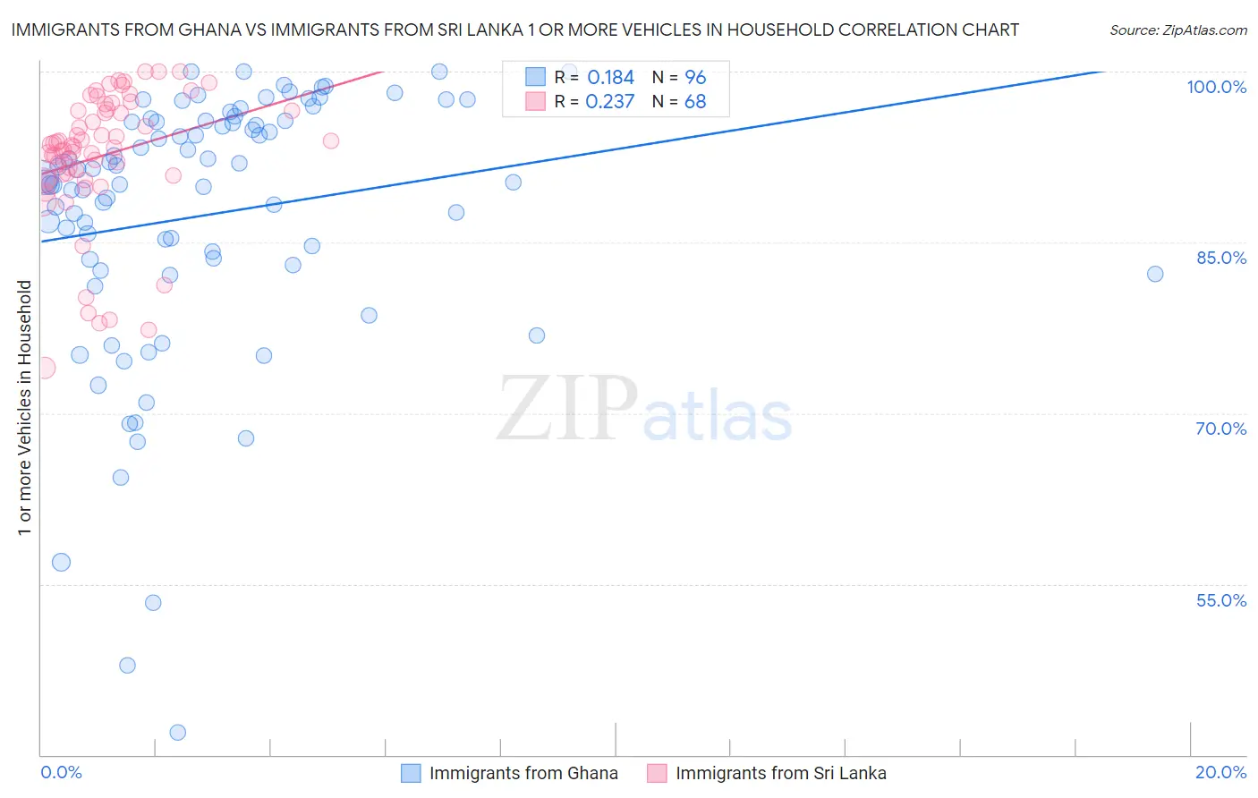 Immigrants from Ghana vs Immigrants from Sri Lanka 1 or more Vehicles in Household