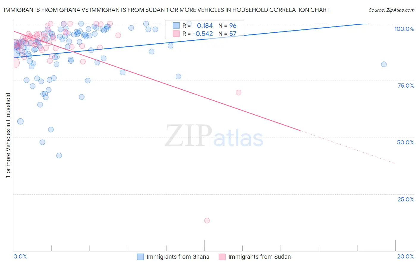 Immigrants from Ghana vs Immigrants from Sudan 1 or more Vehicles in Household