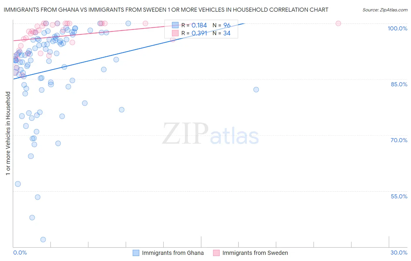 Immigrants from Ghana vs Immigrants from Sweden 1 or more Vehicles in Household