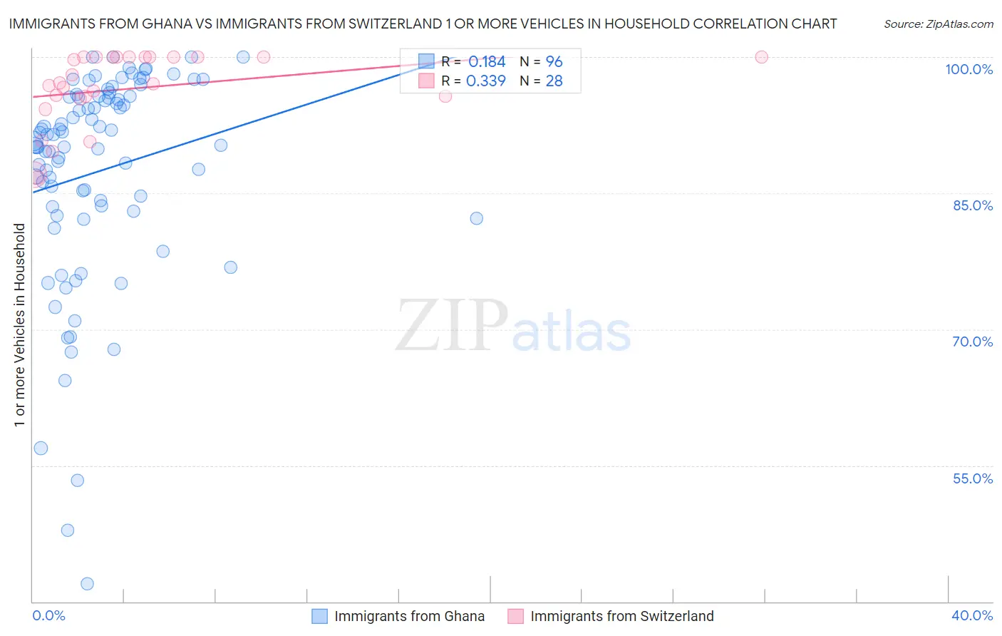 Immigrants from Ghana vs Immigrants from Switzerland 1 or more Vehicles in Household