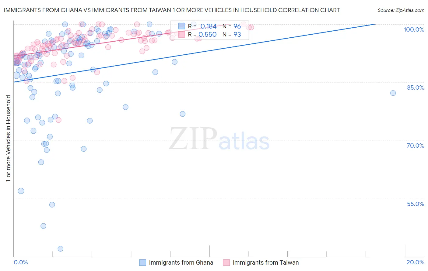 Immigrants from Ghana vs Immigrants from Taiwan 1 or more Vehicles in Household