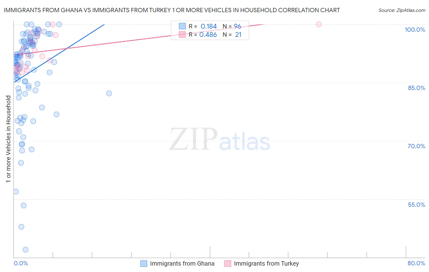 Immigrants from Ghana vs Immigrants from Turkey 1 or more Vehicles in Household