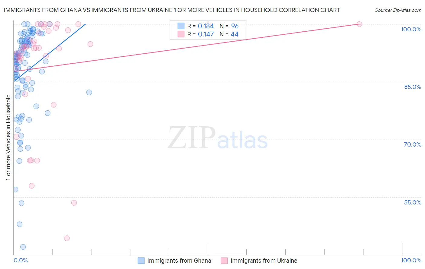 Immigrants from Ghana vs Immigrants from Ukraine 1 or more Vehicles in Household