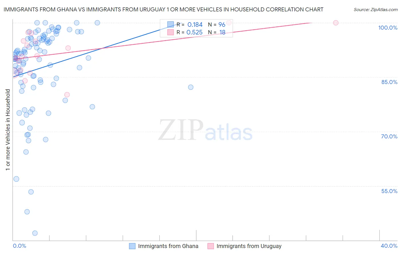 Immigrants from Ghana vs Immigrants from Uruguay 1 or more Vehicles in Household