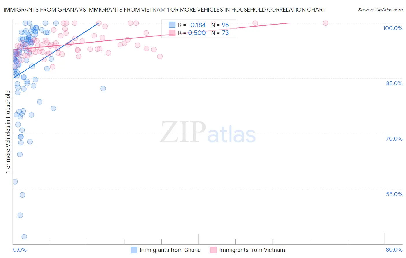 Immigrants from Ghana vs Immigrants from Vietnam 1 or more Vehicles in Household