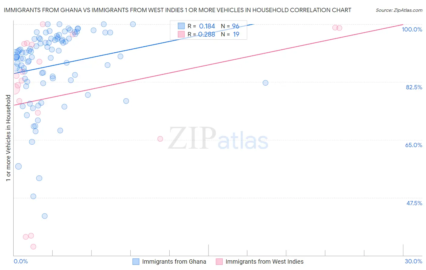 Immigrants from Ghana vs Immigrants from West Indies 1 or more Vehicles in Household