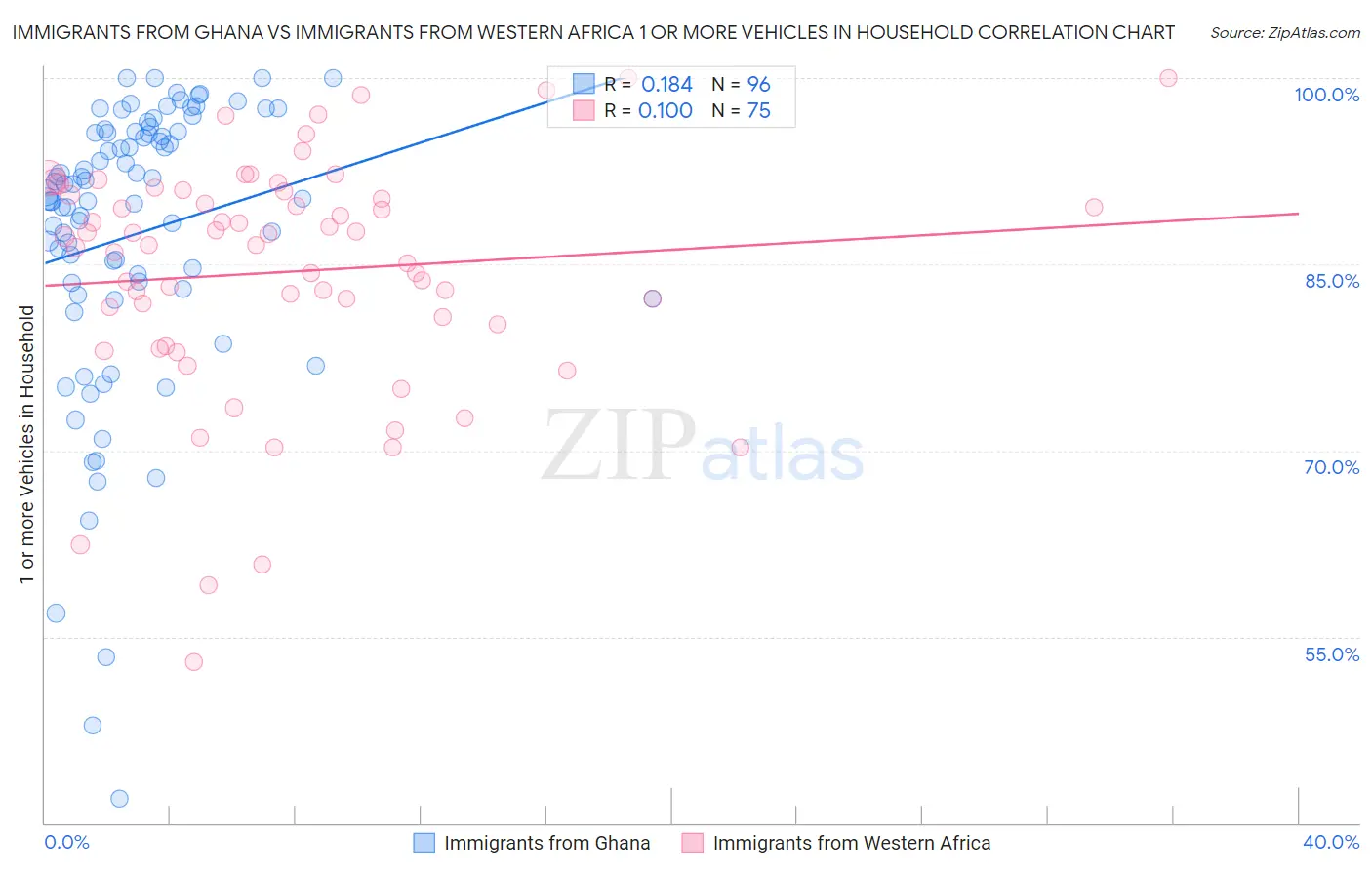 Immigrants from Ghana vs Immigrants from Western Africa 1 or more Vehicles in Household