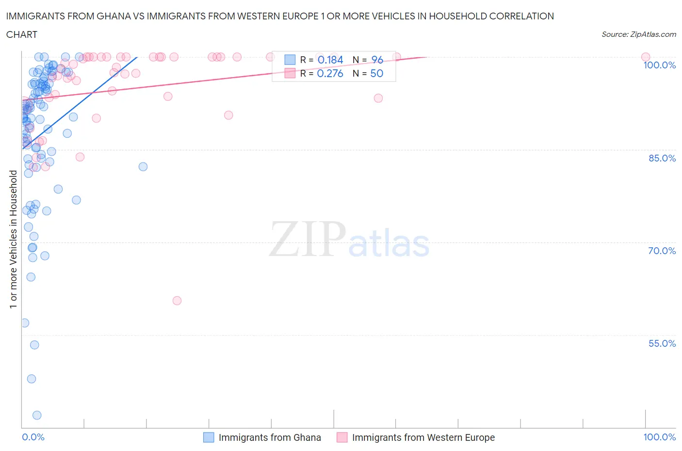 Immigrants from Ghana vs Immigrants from Western Europe 1 or more Vehicles in Household