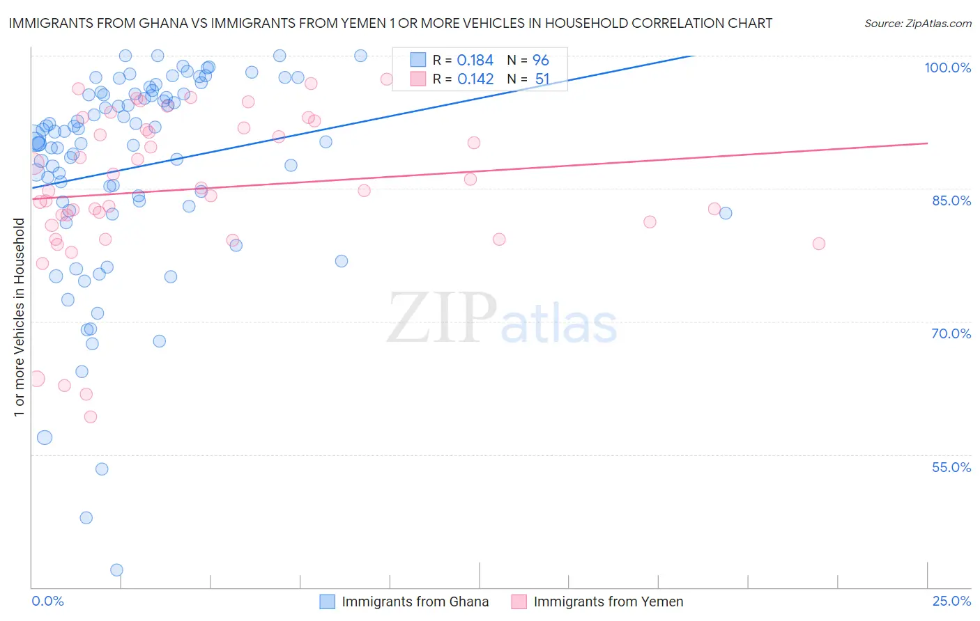 Immigrants from Ghana vs Immigrants from Yemen 1 or more Vehicles in Household