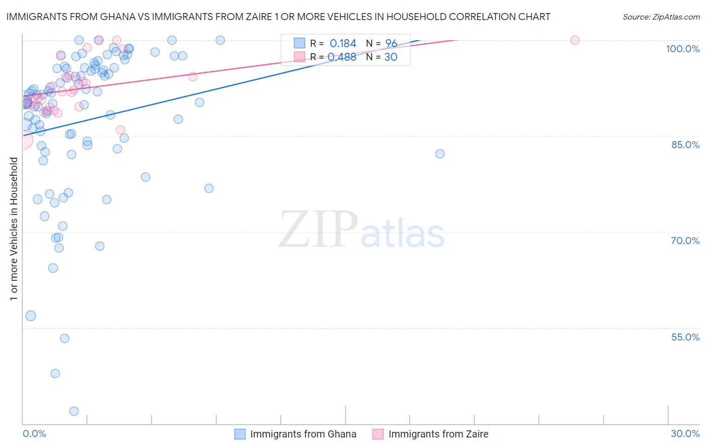 Immigrants from Ghana vs Immigrants from Zaire 1 or more Vehicles in Household