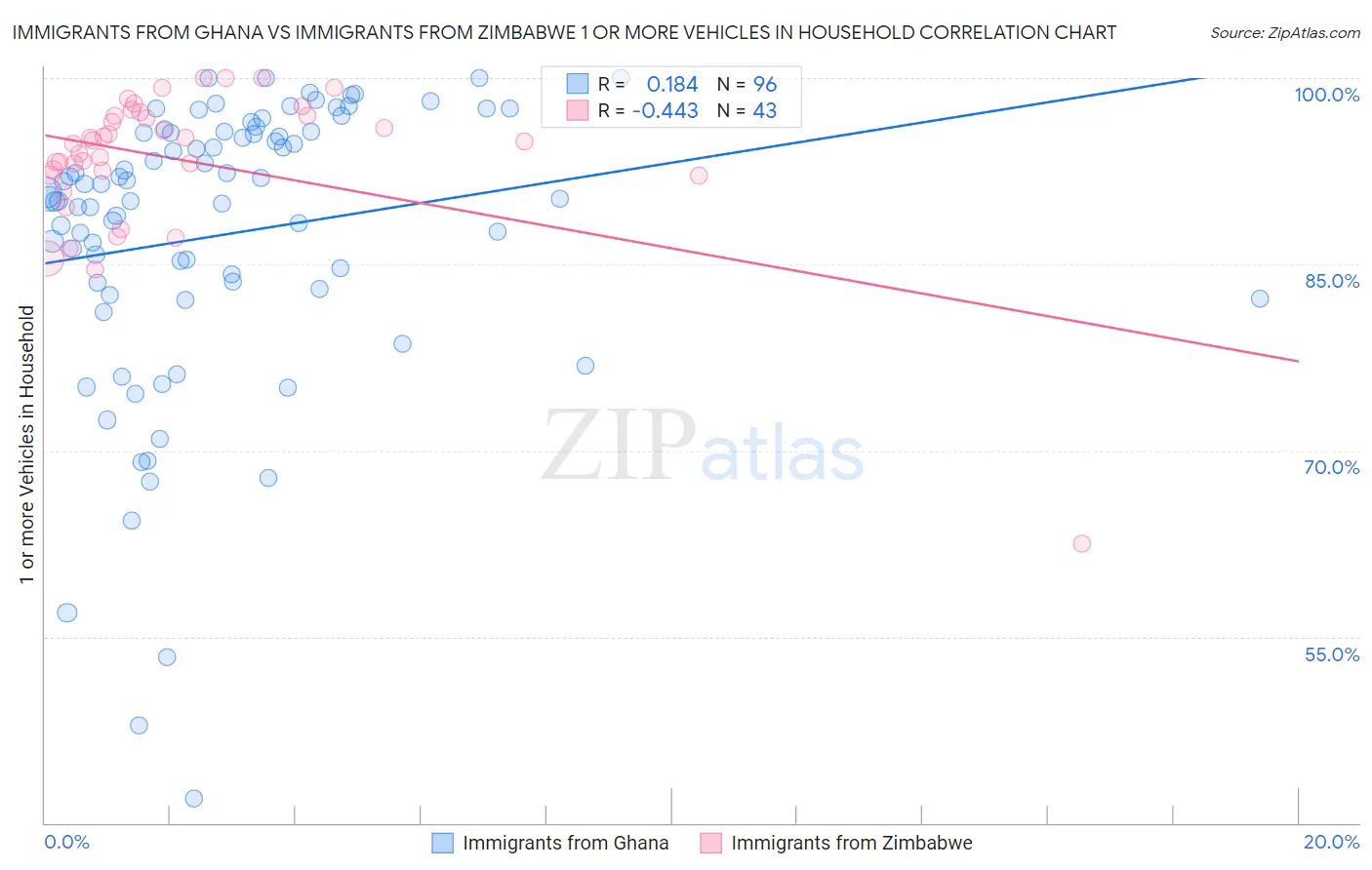 Immigrants from Ghana vs Immigrants from Zimbabwe 1 or more Vehicles in Household