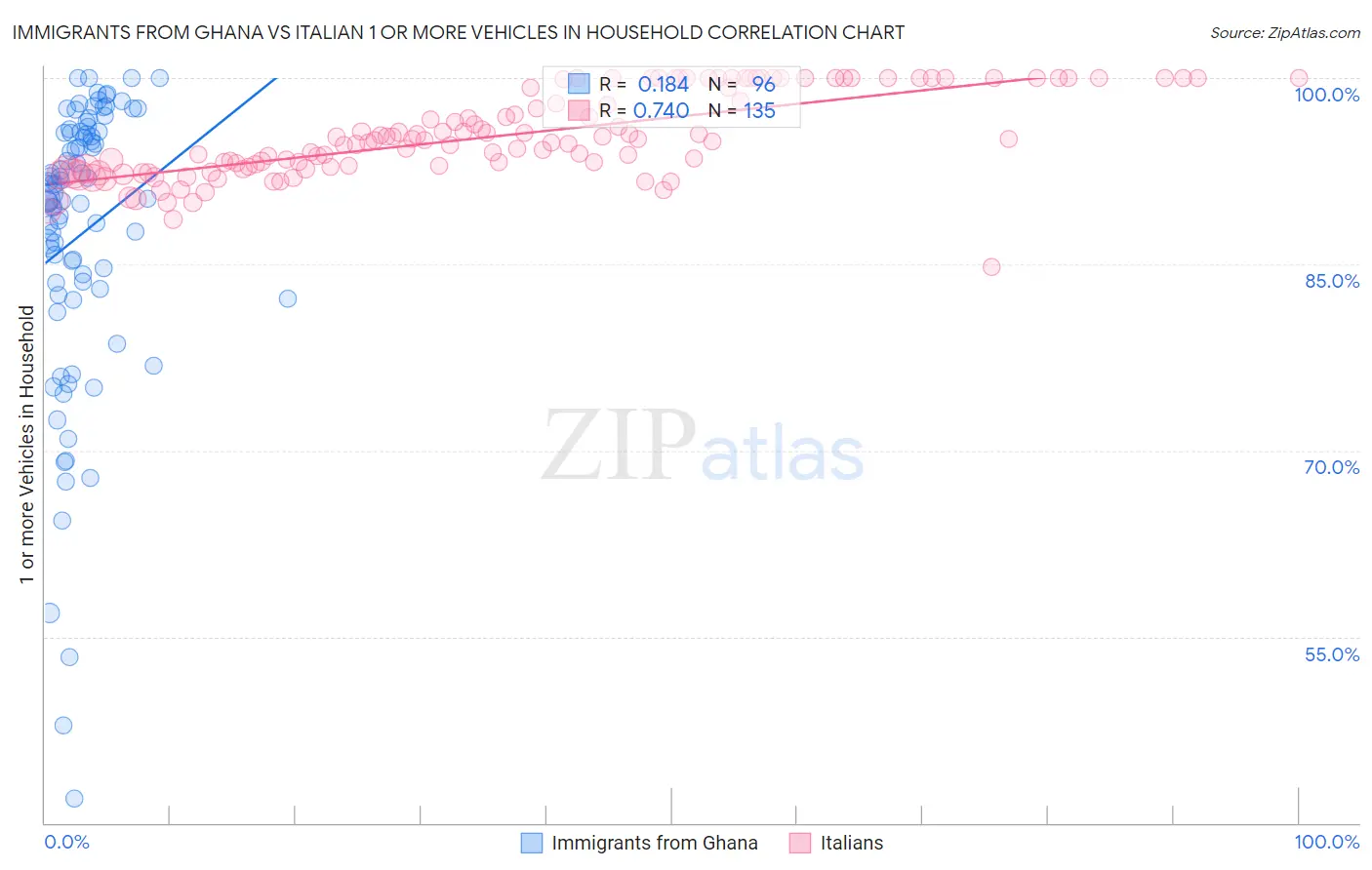 Immigrants from Ghana vs Italian 1 or more Vehicles in Household