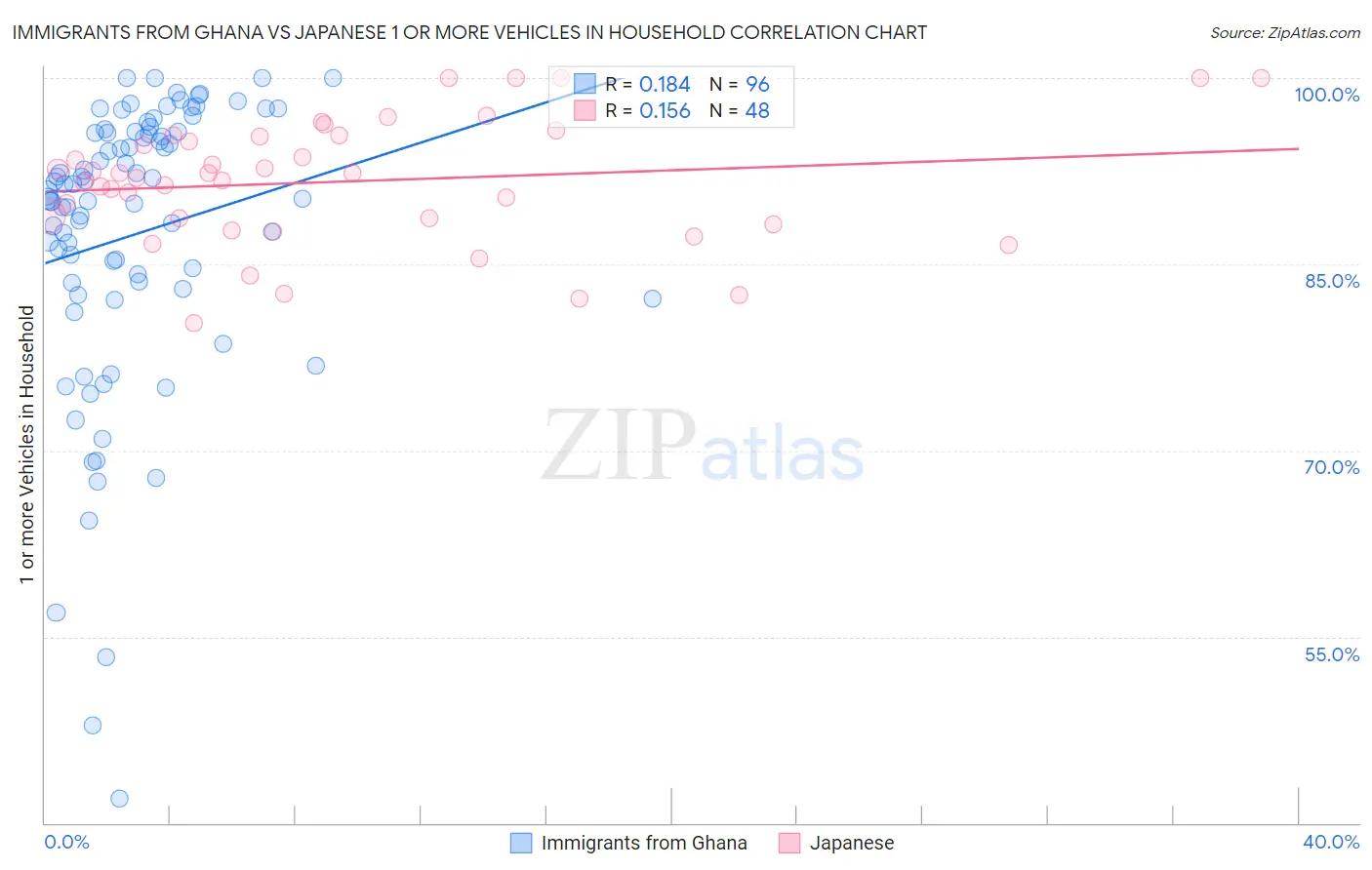 Immigrants from Ghana vs Japanese 1 or more Vehicles in Household