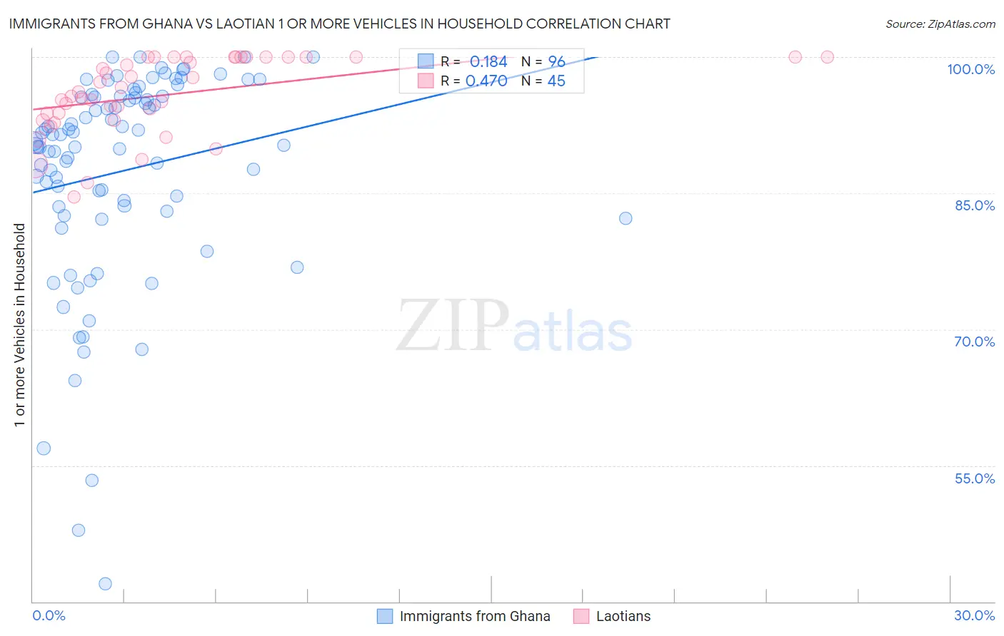 Immigrants from Ghana vs Laotian 1 or more Vehicles in Household