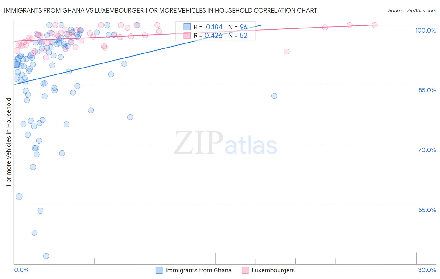 Immigrants from Ghana vs Luxembourger 1 or more Vehicles in Household