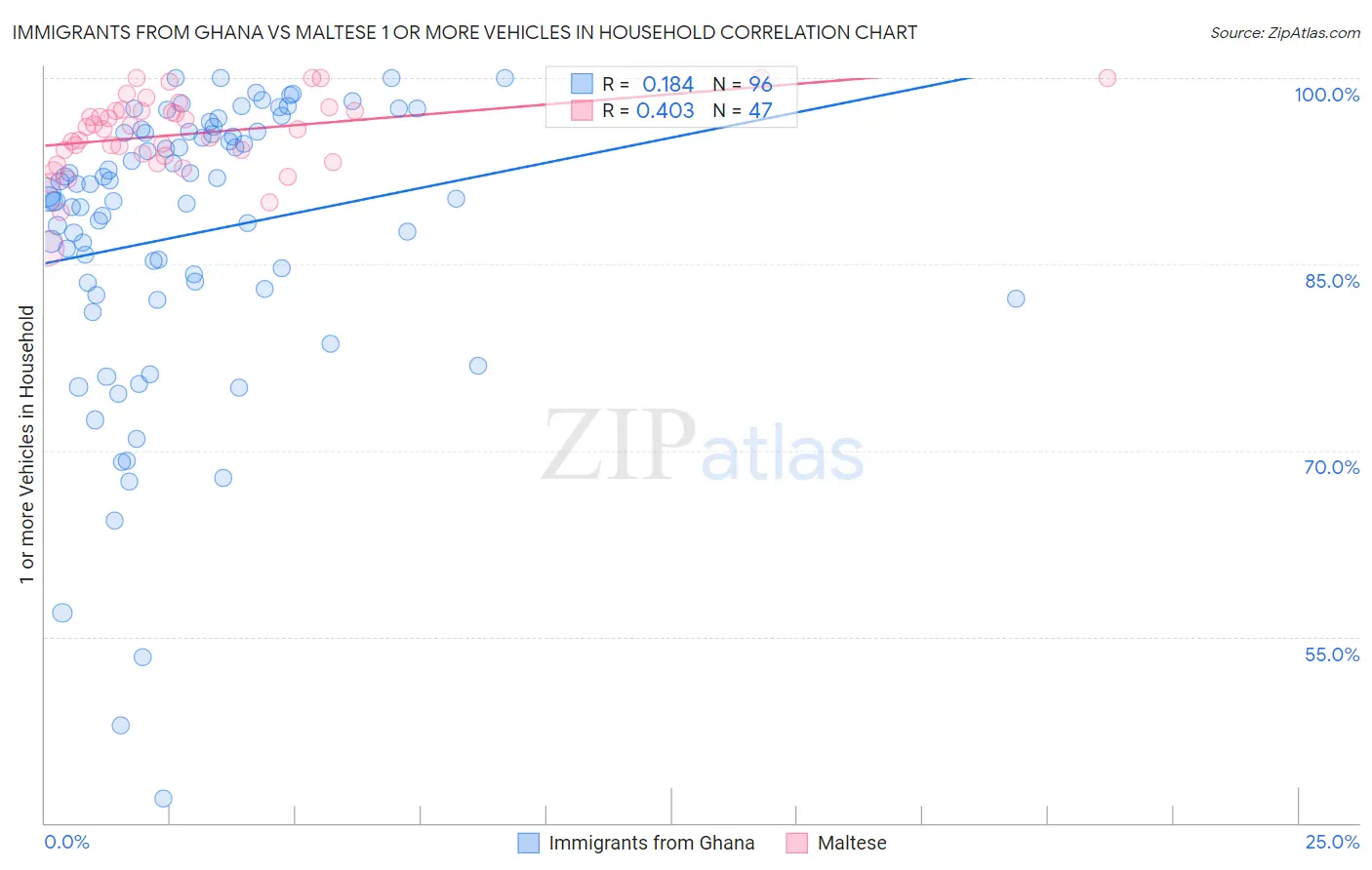 Immigrants from Ghana vs Maltese 1 or more Vehicles in Household