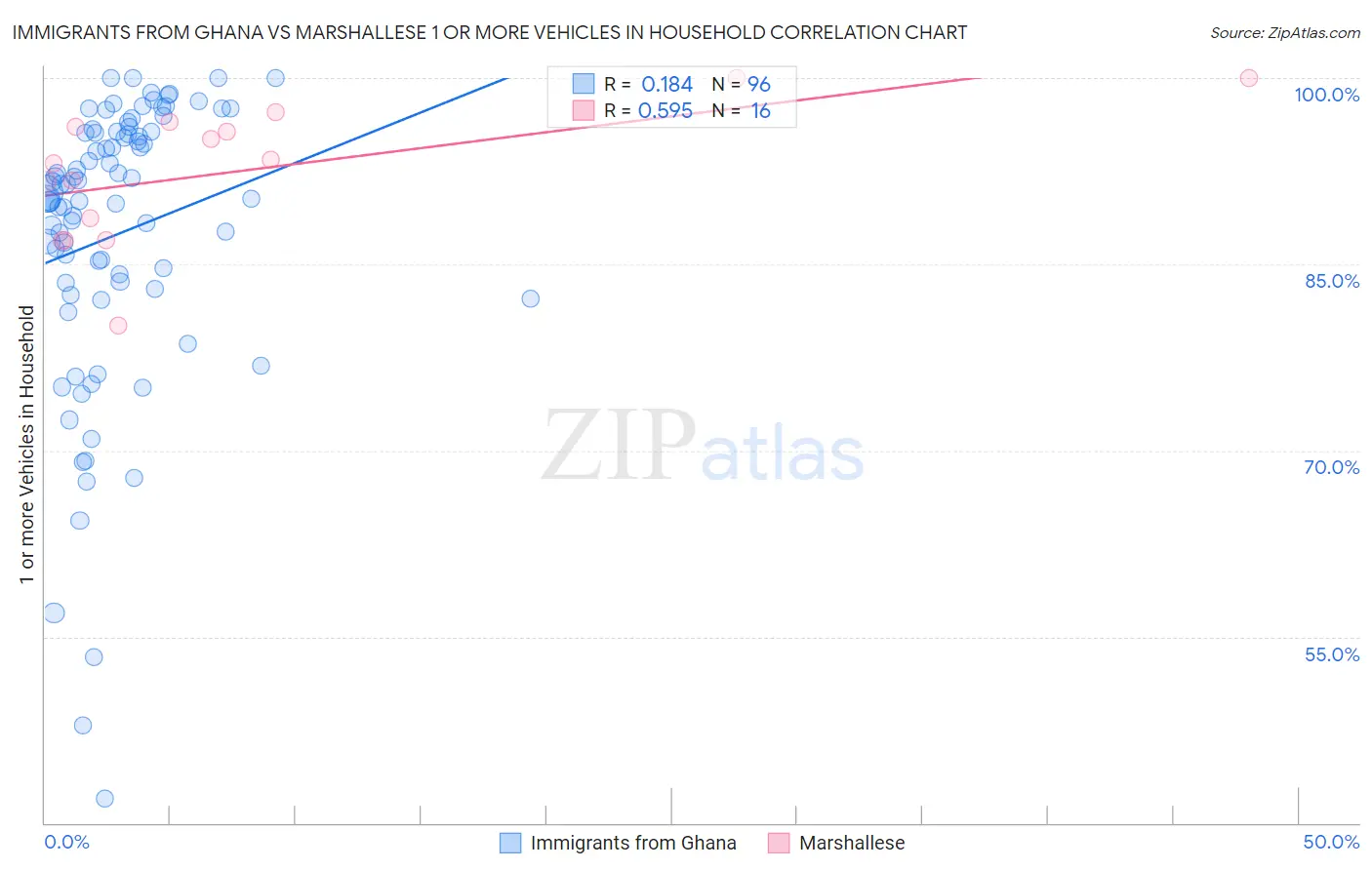 Immigrants from Ghana vs Marshallese 1 or more Vehicles in Household