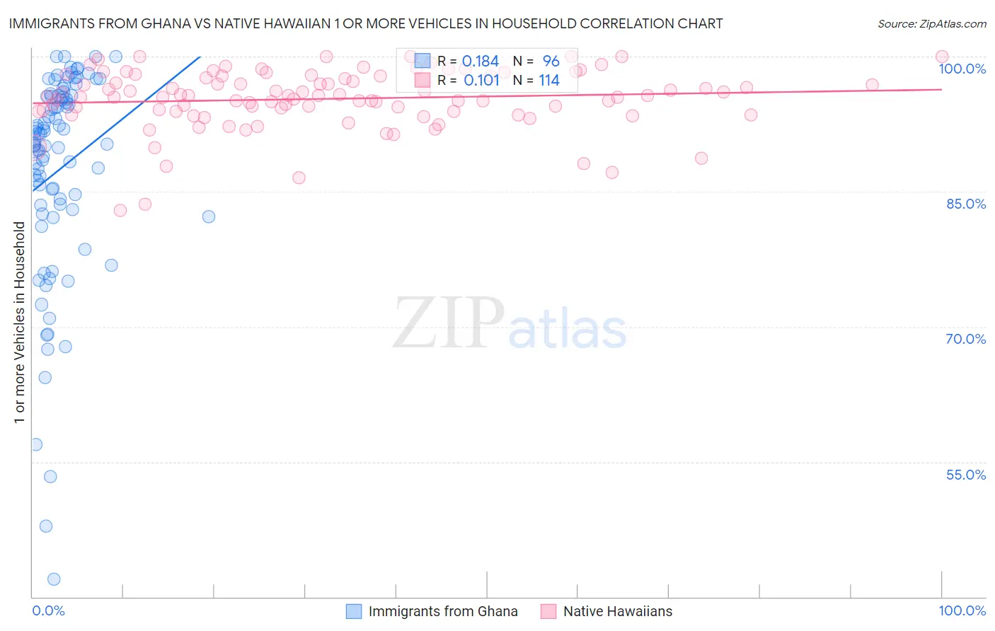 Immigrants from Ghana vs Native Hawaiian 1 or more Vehicles in Household