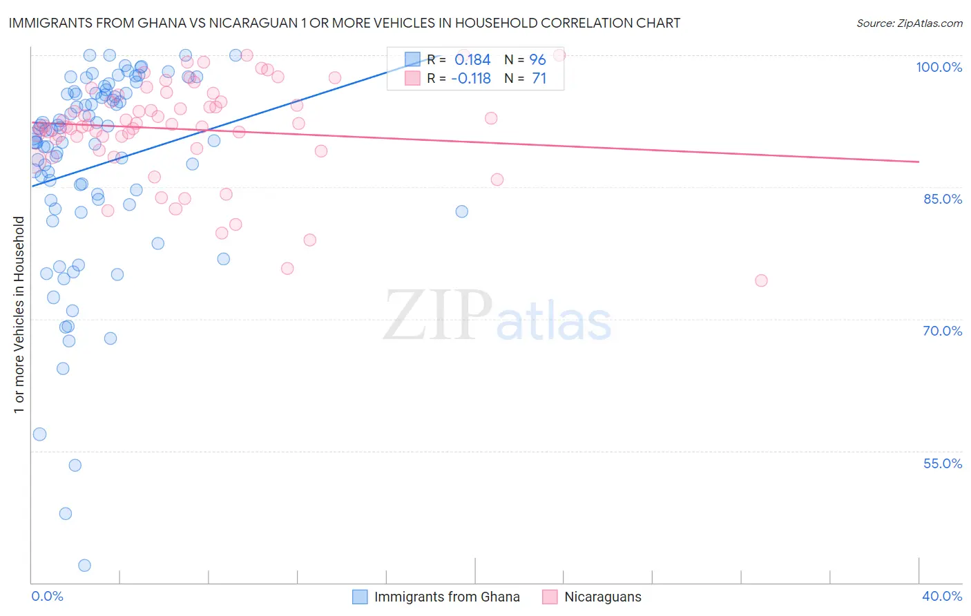 Immigrants from Ghana vs Nicaraguan 1 or more Vehicles in Household