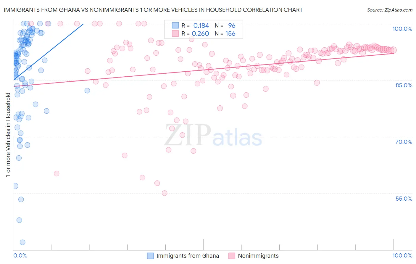 Immigrants from Ghana vs Nonimmigrants 1 or more Vehicles in Household