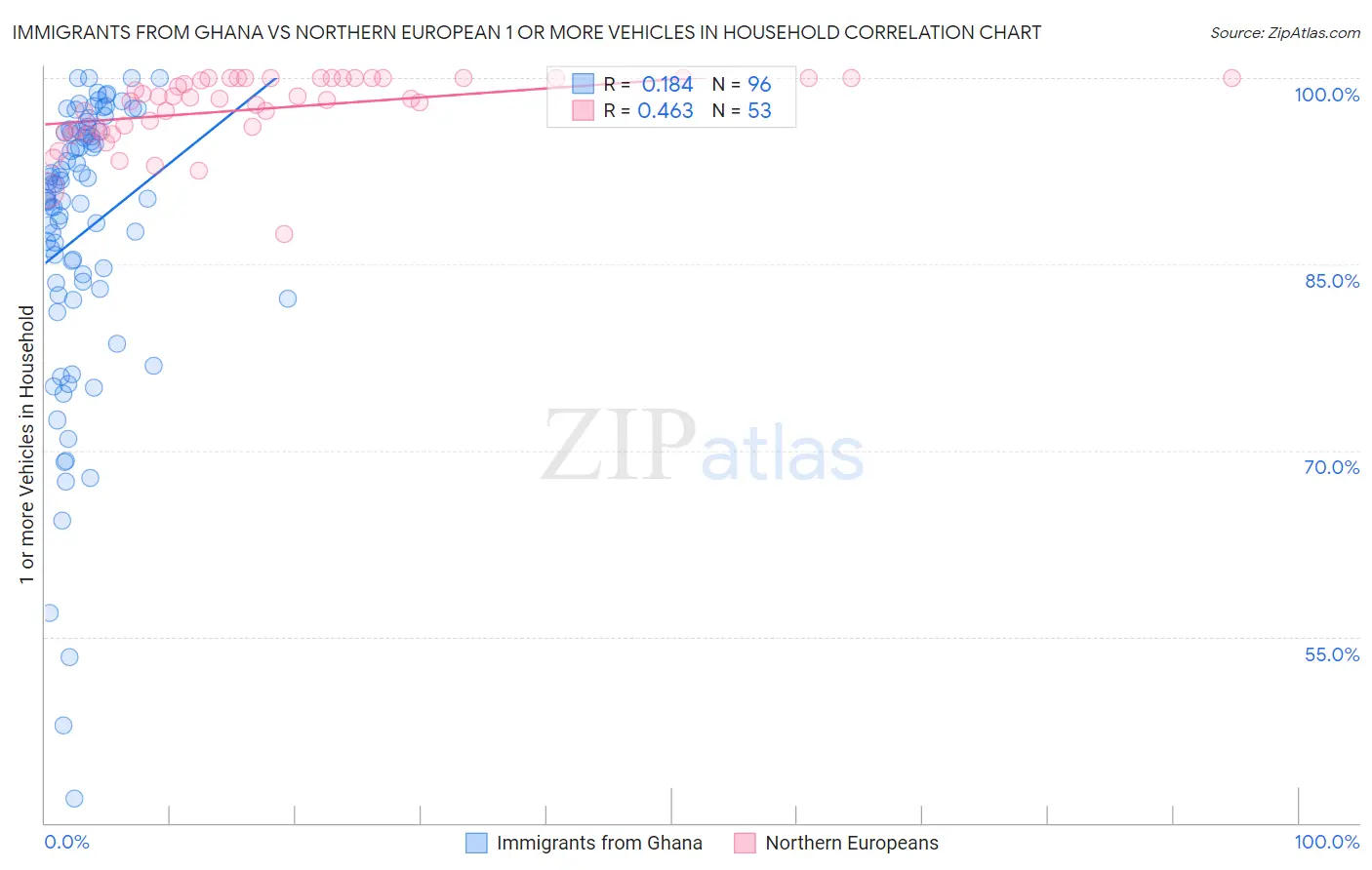 Immigrants from Ghana vs Northern European 1 or more Vehicles in Household