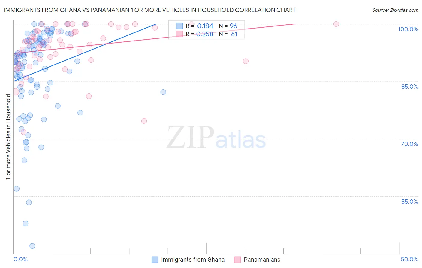 Immigrants from Ghana vs Panamanian 1 or more Vehicles in Household