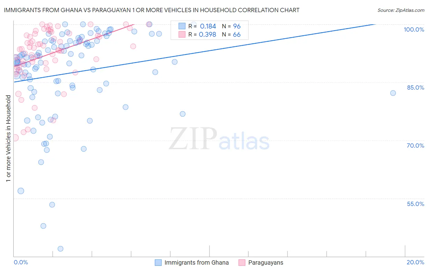 Immigrants from Ghana vs Paraguayan 1 or more Vehicles in Household