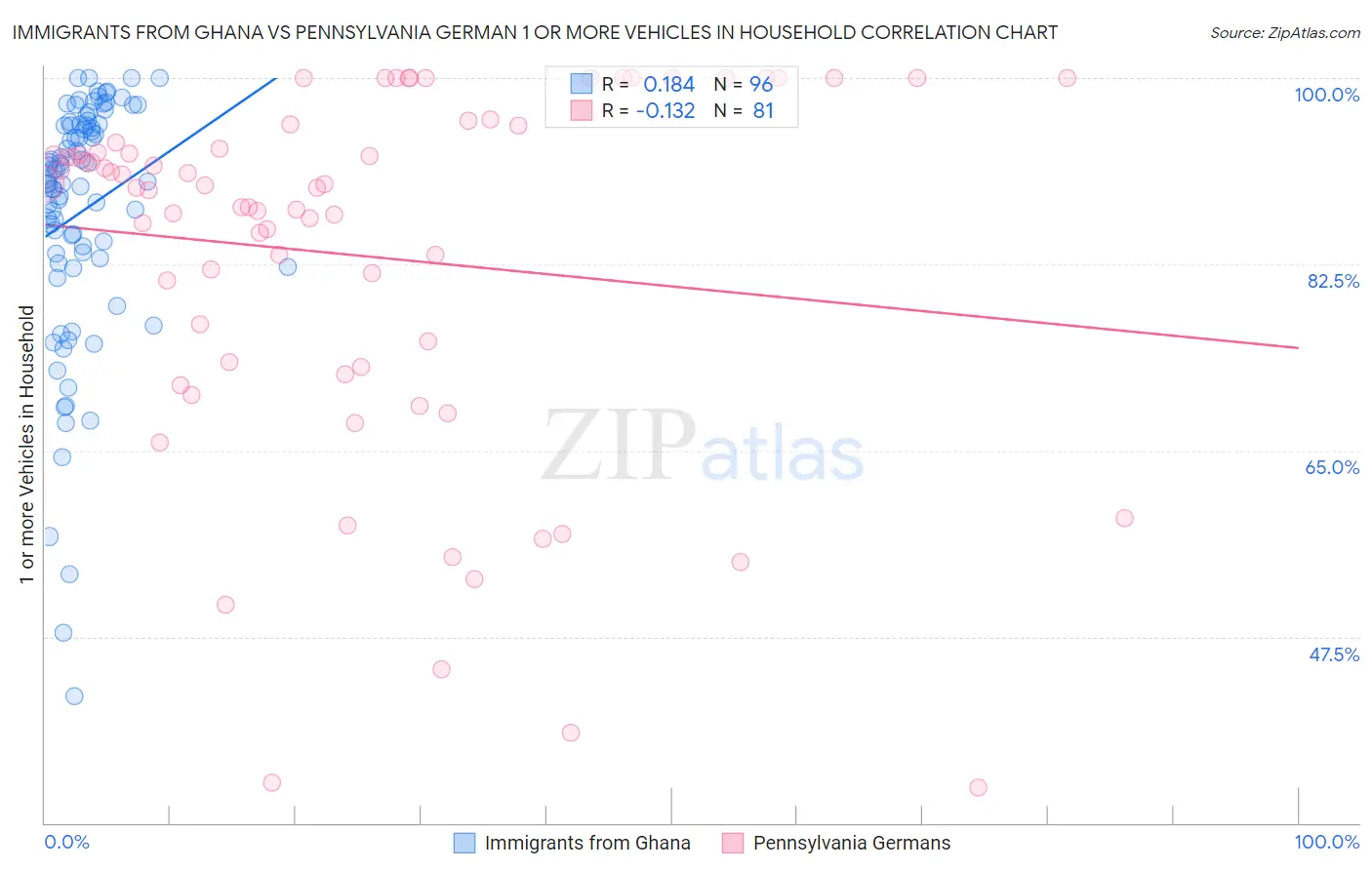 Immigrants from Ghana vs Pennsylvania German 1 or more Vehicles in Household
