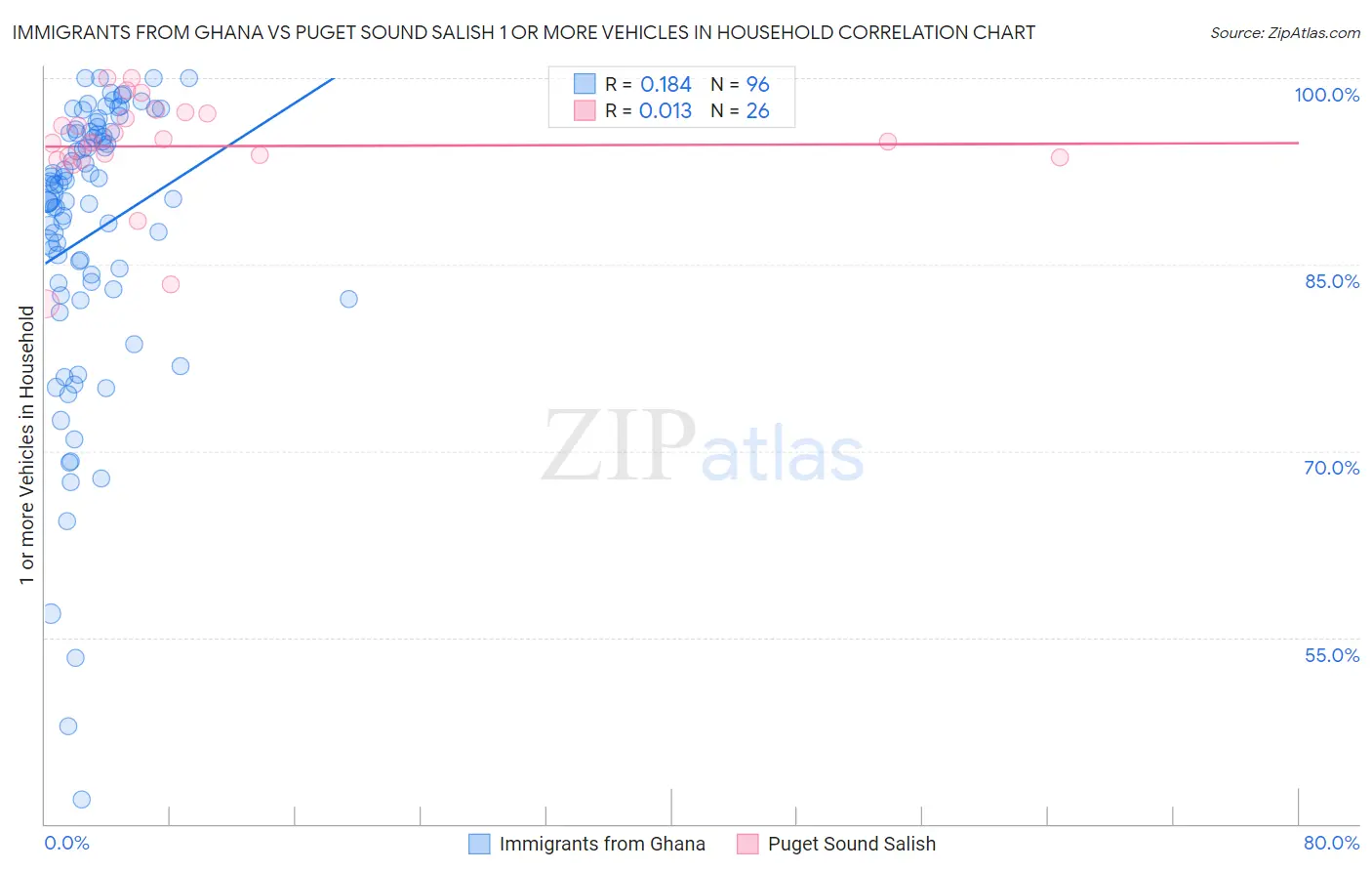 Immigrants from Ghana vs Puget Sound Salish 1 or more Vehicles in Household