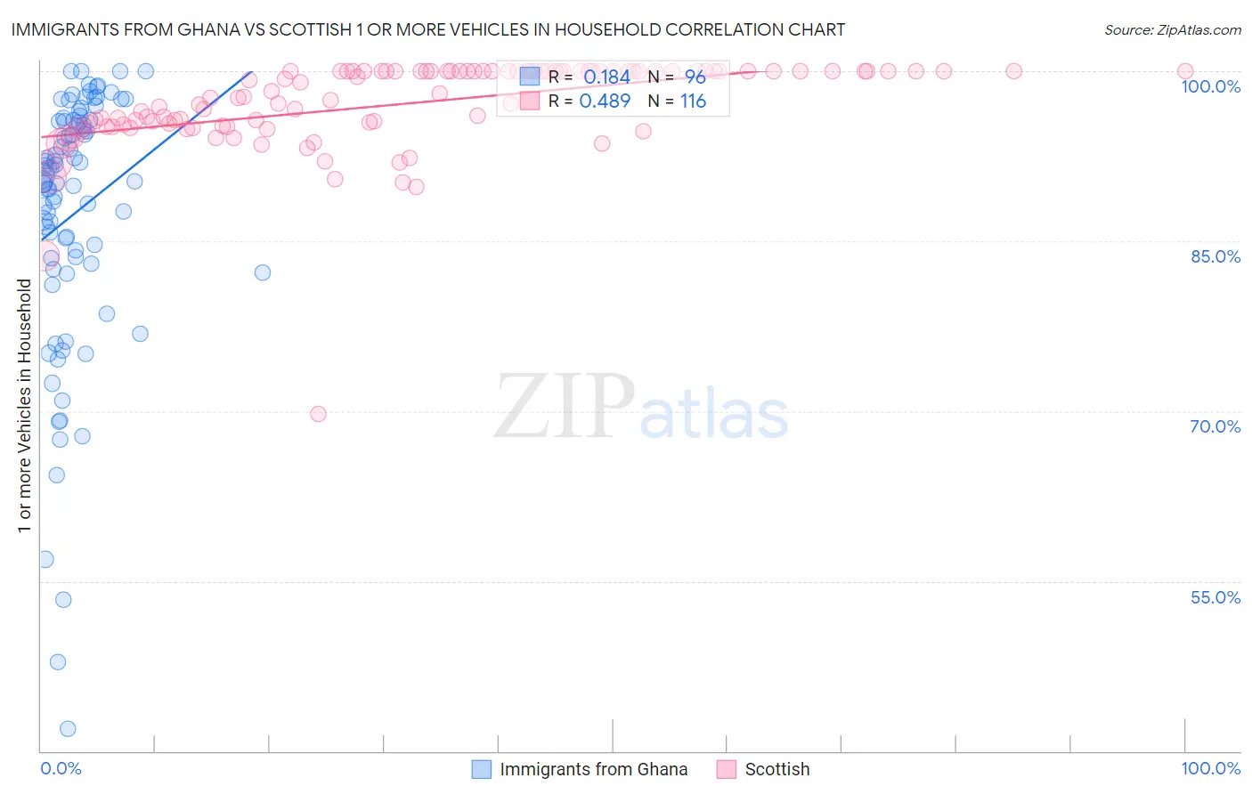 Immigrants from Ghana vs Scottish 1 or more Vehicles in Household
