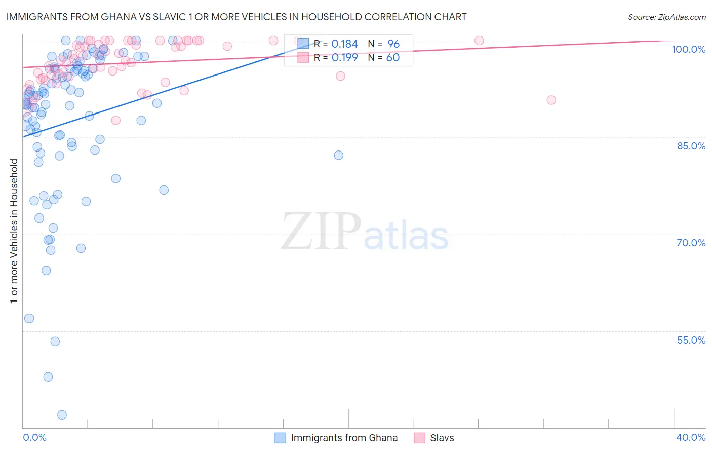 Immigrants from Ghana vs Slavic 1 or more Vehicles in Household