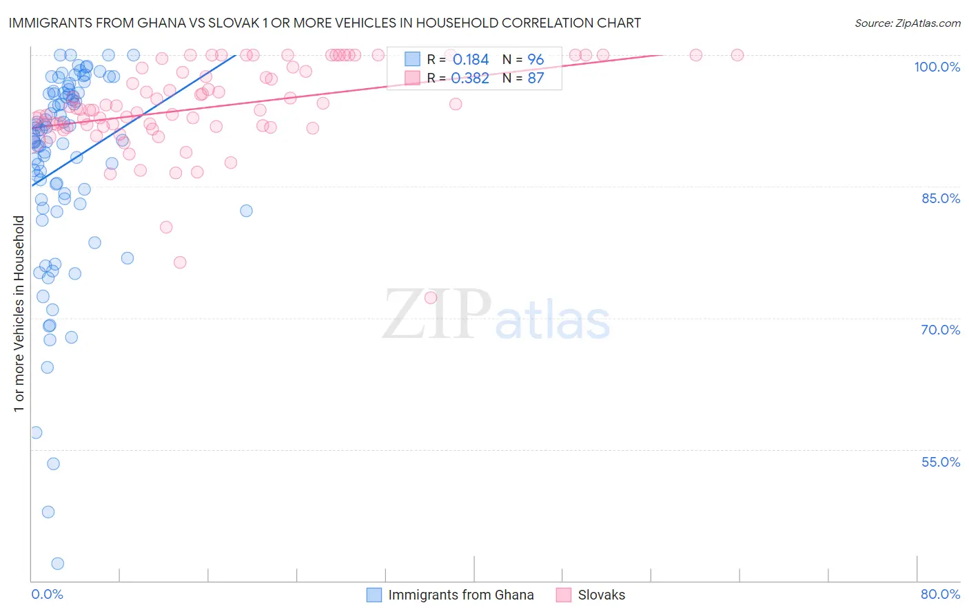 Immigrants from Ghana vs Slovak 1 or more Vehicles in Household