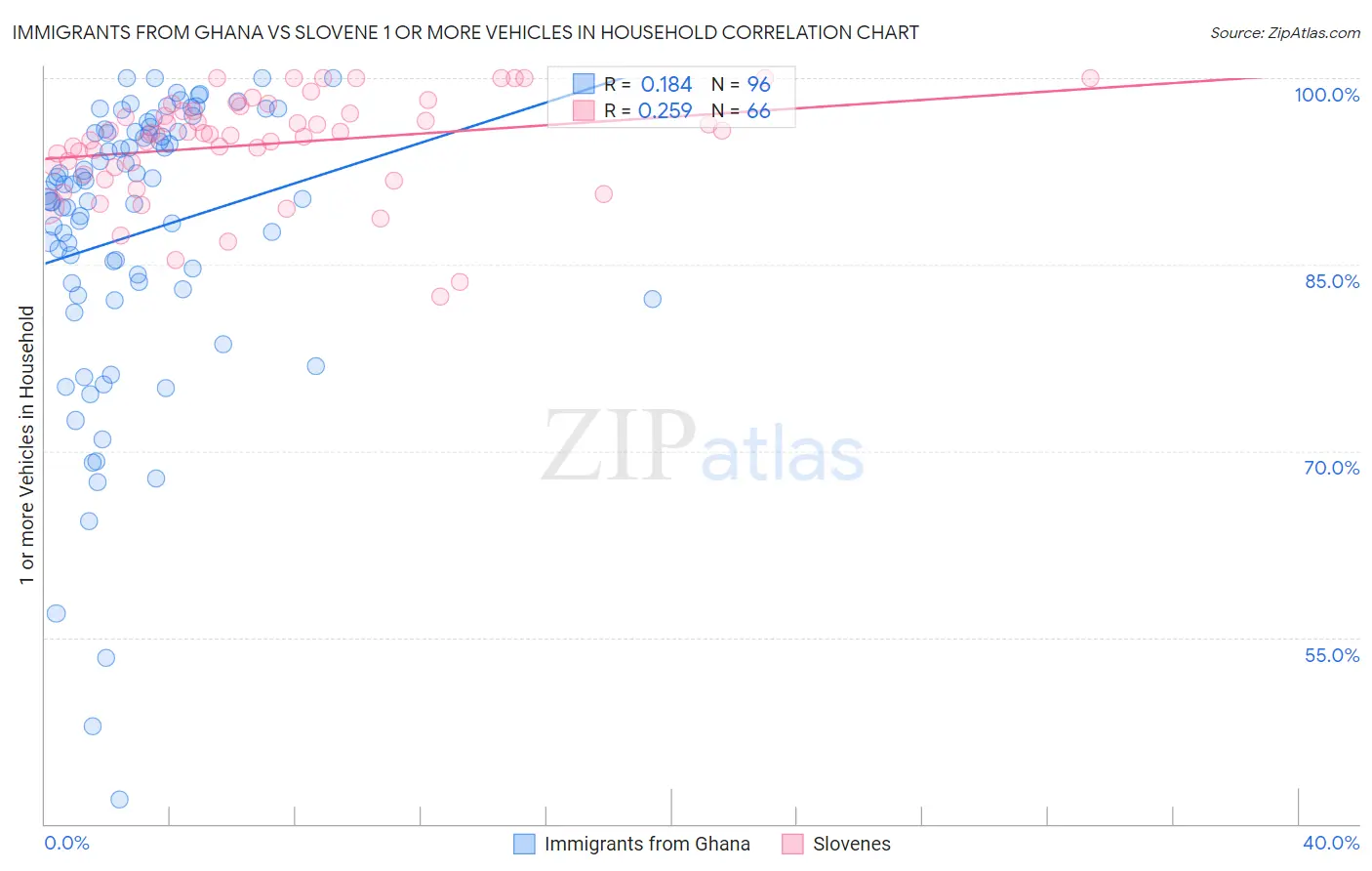 Immigrants from Ghana vs Slovene 1 or more Vehicles in Household
