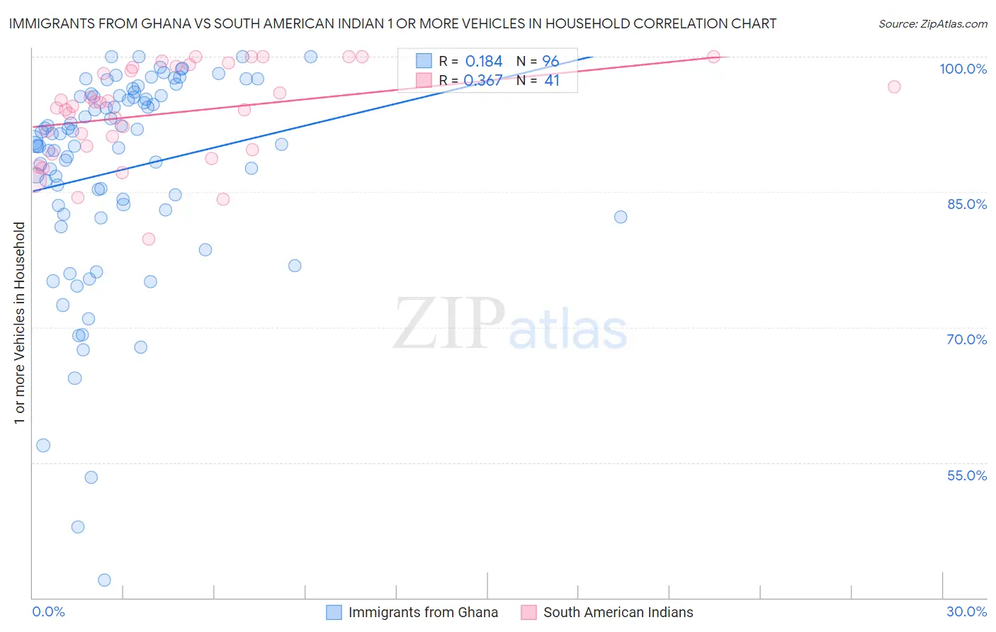 Immigrants from Ghana vs South American Indian 1 or more Vehicles in Household