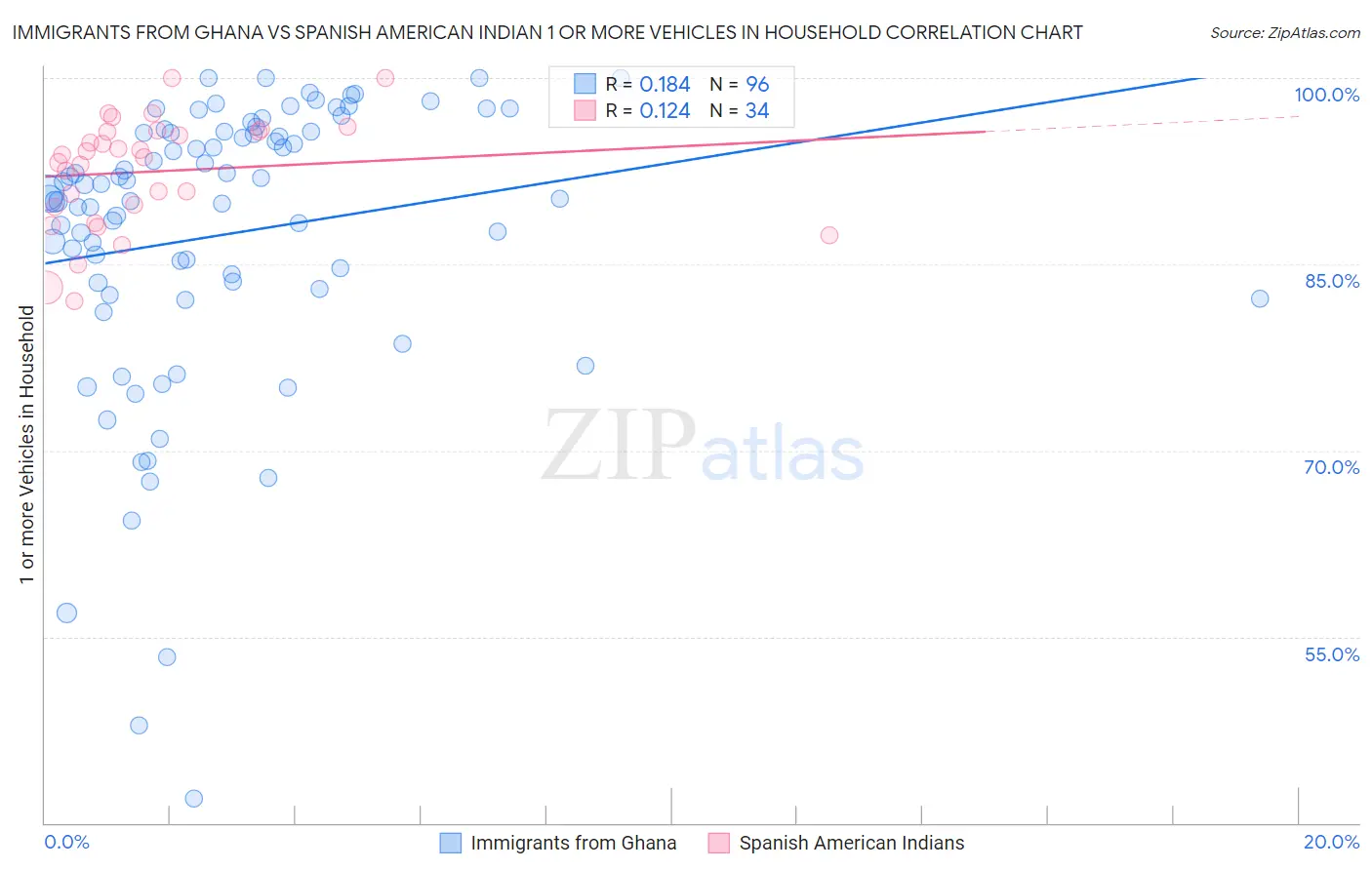 Immigrants from Ghana vs Spanish American Indian 1 or more Vehicles in Household