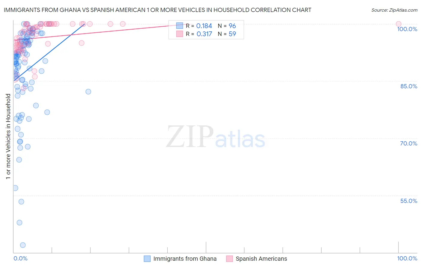 Immigrants from Ghana vs Spanish American 1 or more Vehicles in Household