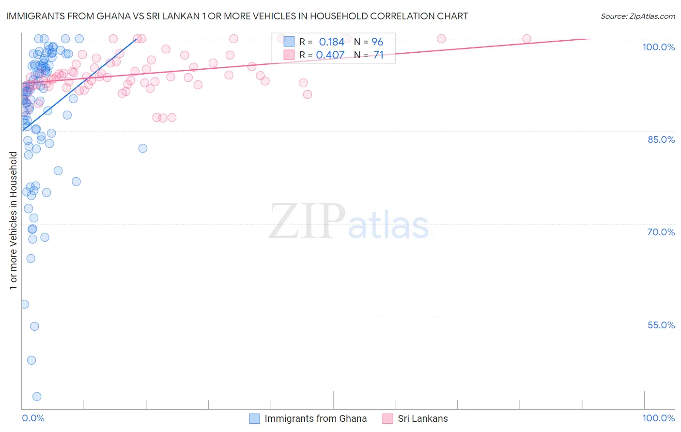 Immigrants from Ghana vs Sri Lankan 1 or more Vehicles in Household