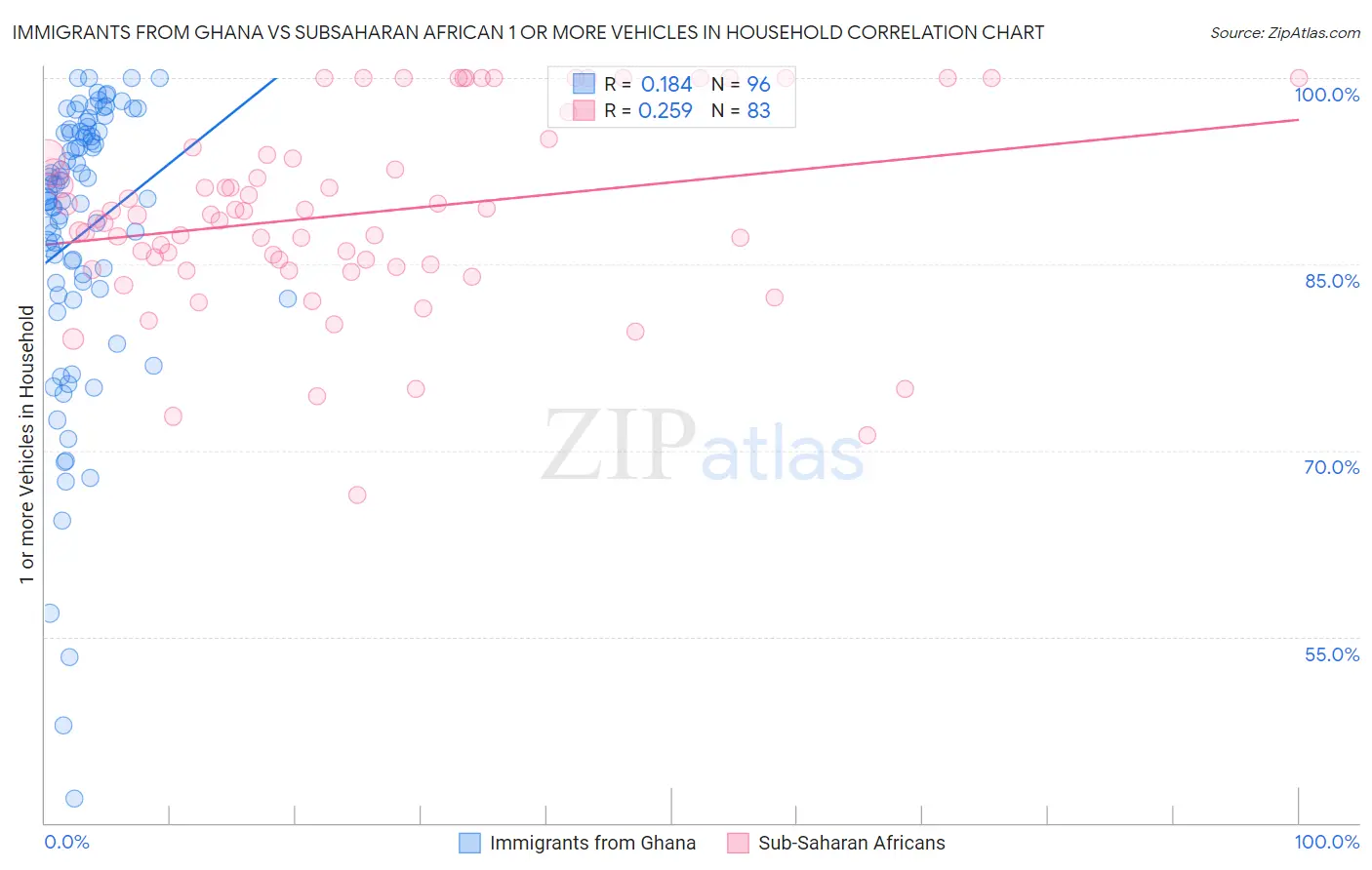 Immigrants from Ghana vs Subsaharan African 1 or more Vehicles in Household