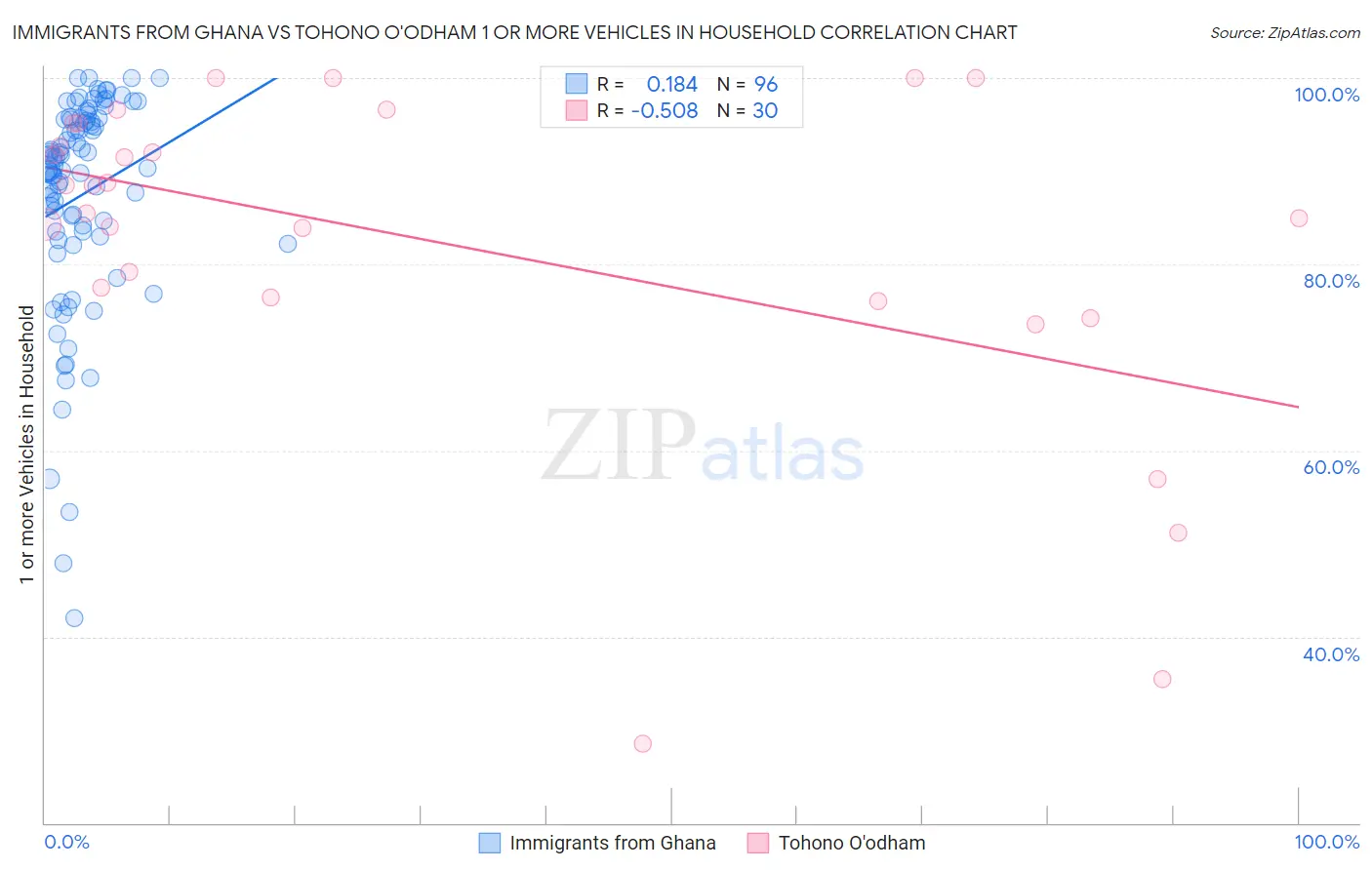 Immigrants from Ghana vs Tohono O'odham 1 or more Vehicles in Household