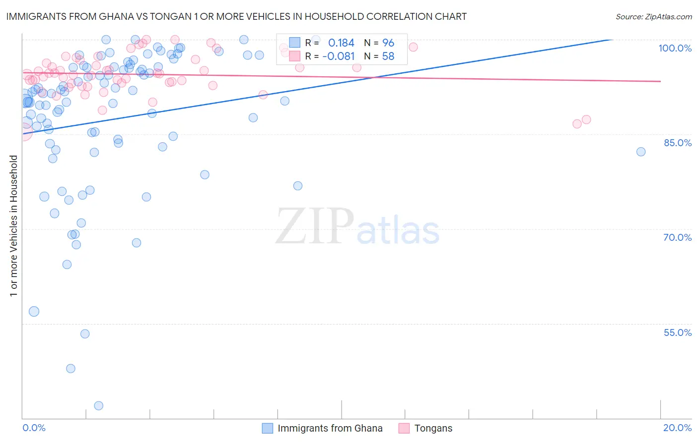 Immigrants from Ghana vs Tongan 1 or more Vehicles in Household