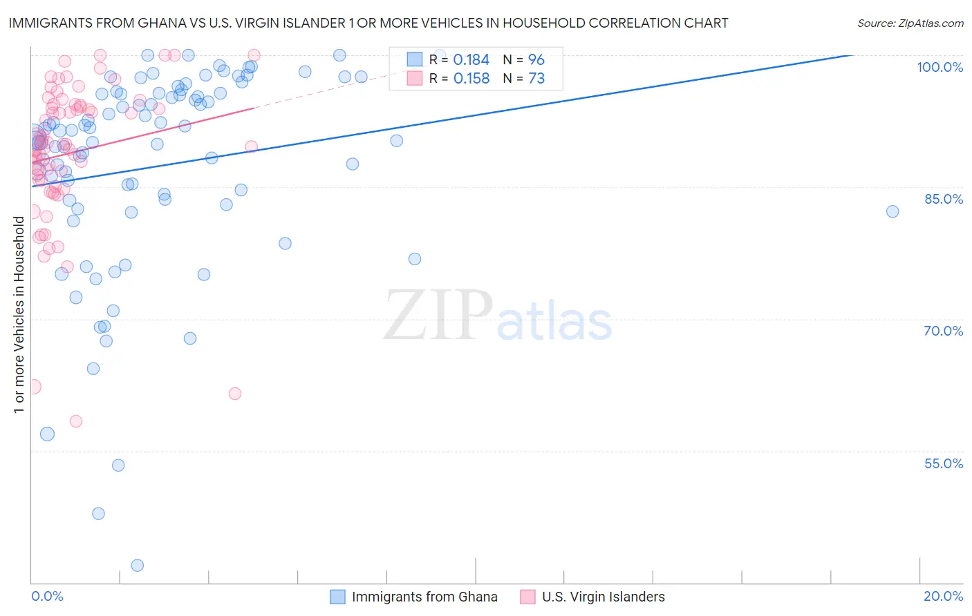 Immigrants from Ghana vs U.S. Virgin Islander 1 or more Vehicles in Household