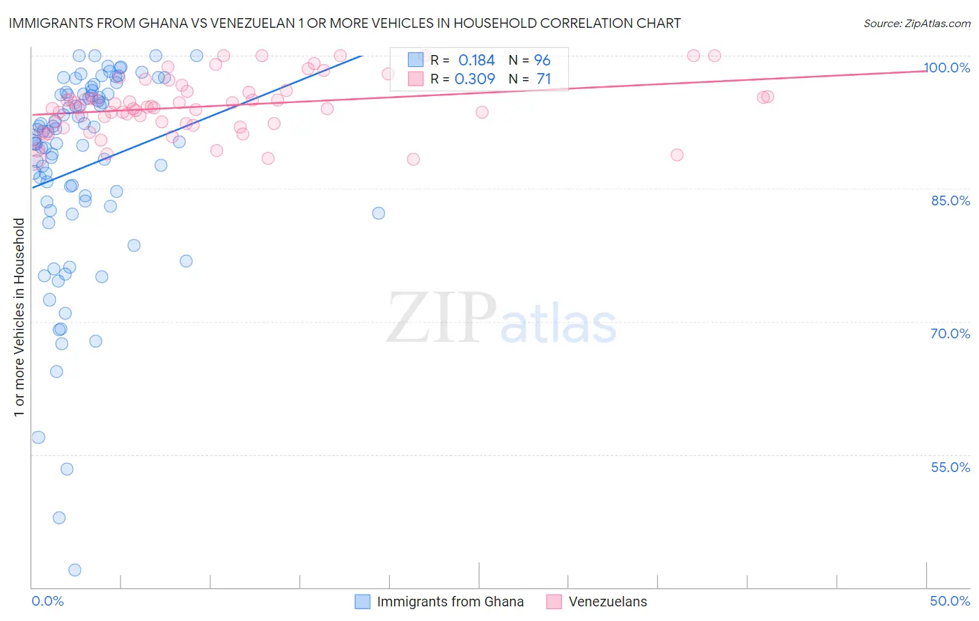 Immigrants from Ghana vs Venezuelan 1 or more Vehicles in Household