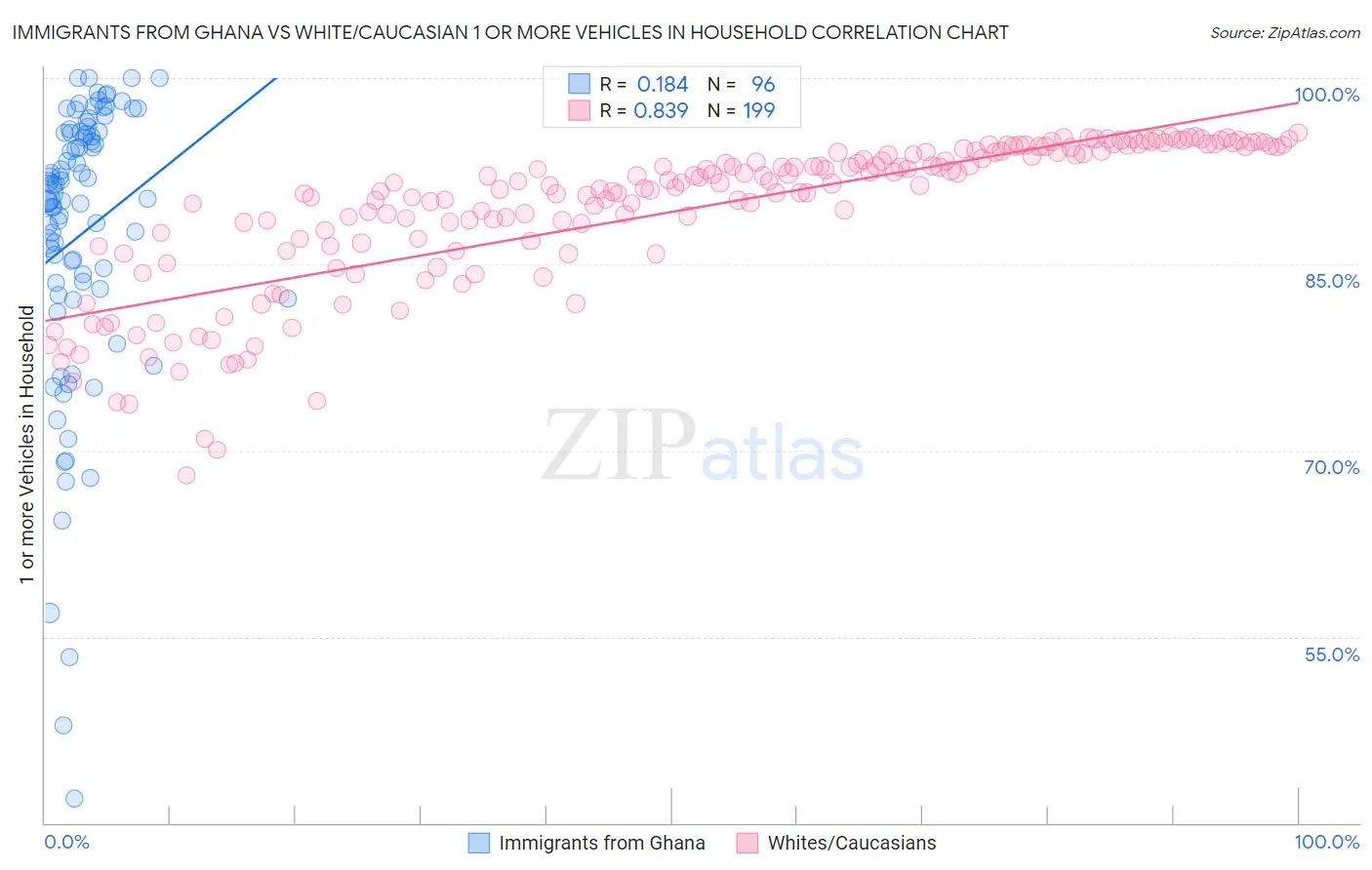 Immigrants from Ghana vs White/Caucasian 1 or more Vehicles in Household