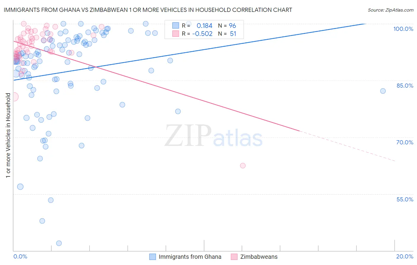 Immigrants from Ghana vs Zimbabwean 1 or more Vehicles in Household