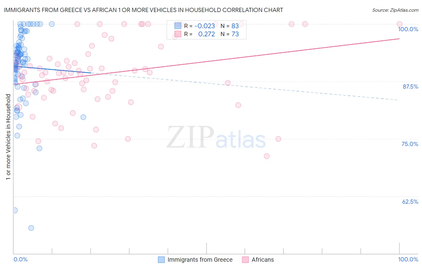 Immigrants from Greece vs African 1 or more Vehicles in Household