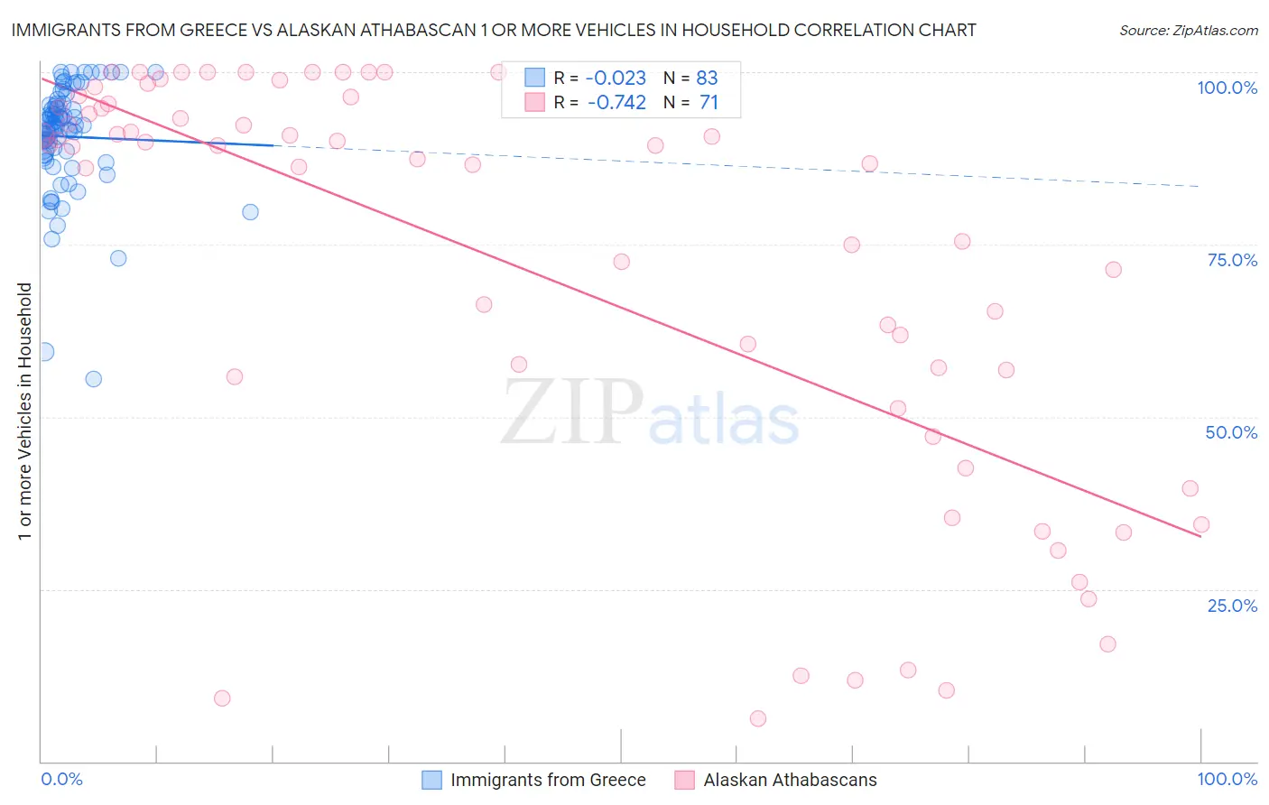 Immigrants from Greece vs Alaskan Athabascan 1 or more Vehicles in Household