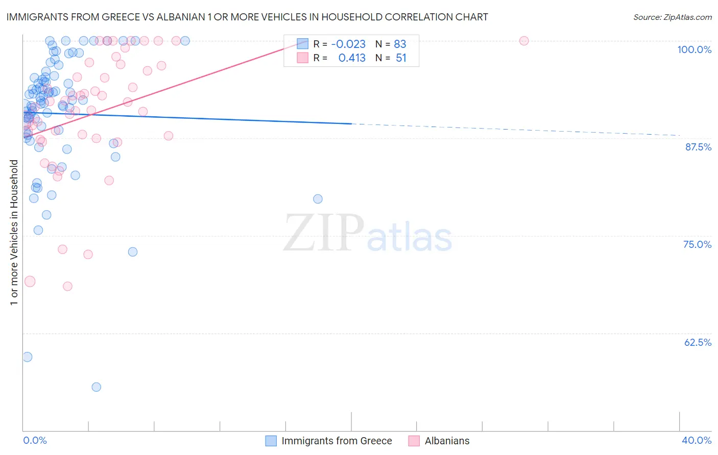 Immigrants from Greece vs Albanian 1 or more Vehicles in Household