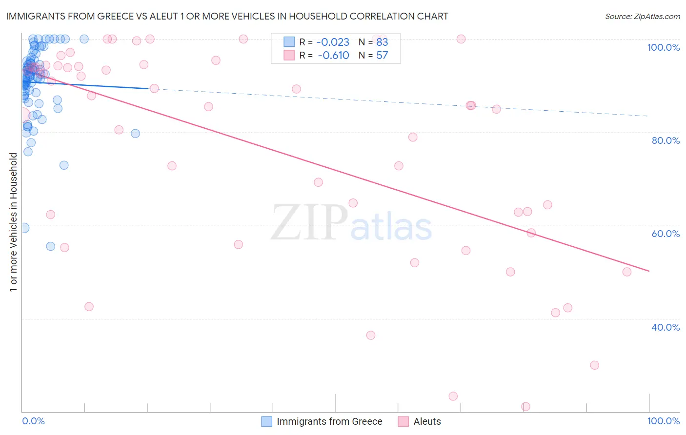 Immigrants from Greece vs Aleut 1 or more Vehicles in Household