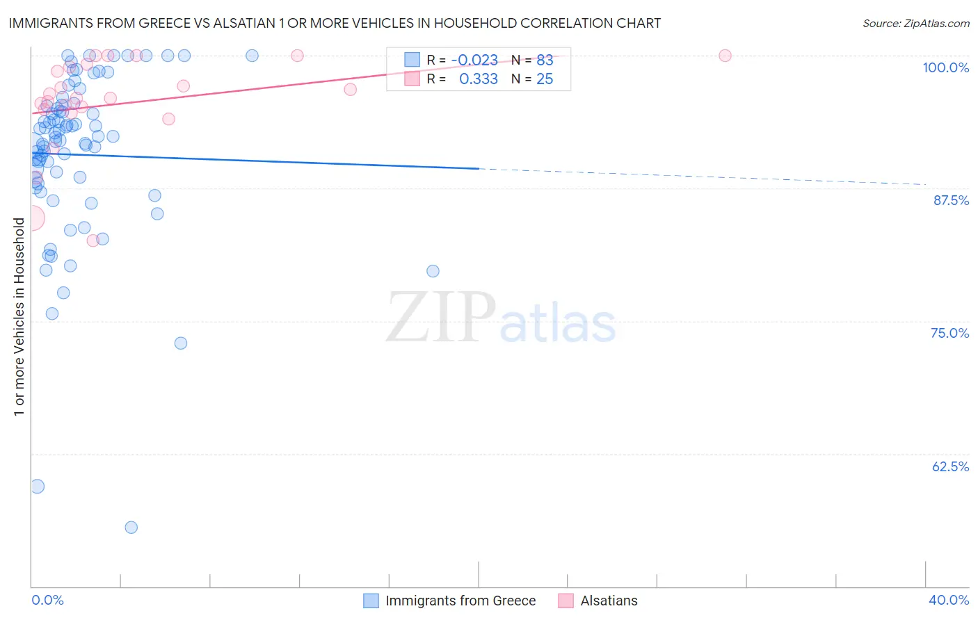 Immigrants from Greece vs Alsatian 1 or more Vehicles in Household
