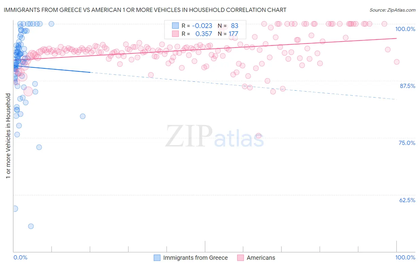 Immigrants from Greece vs American 1 or more Vehicles in Household